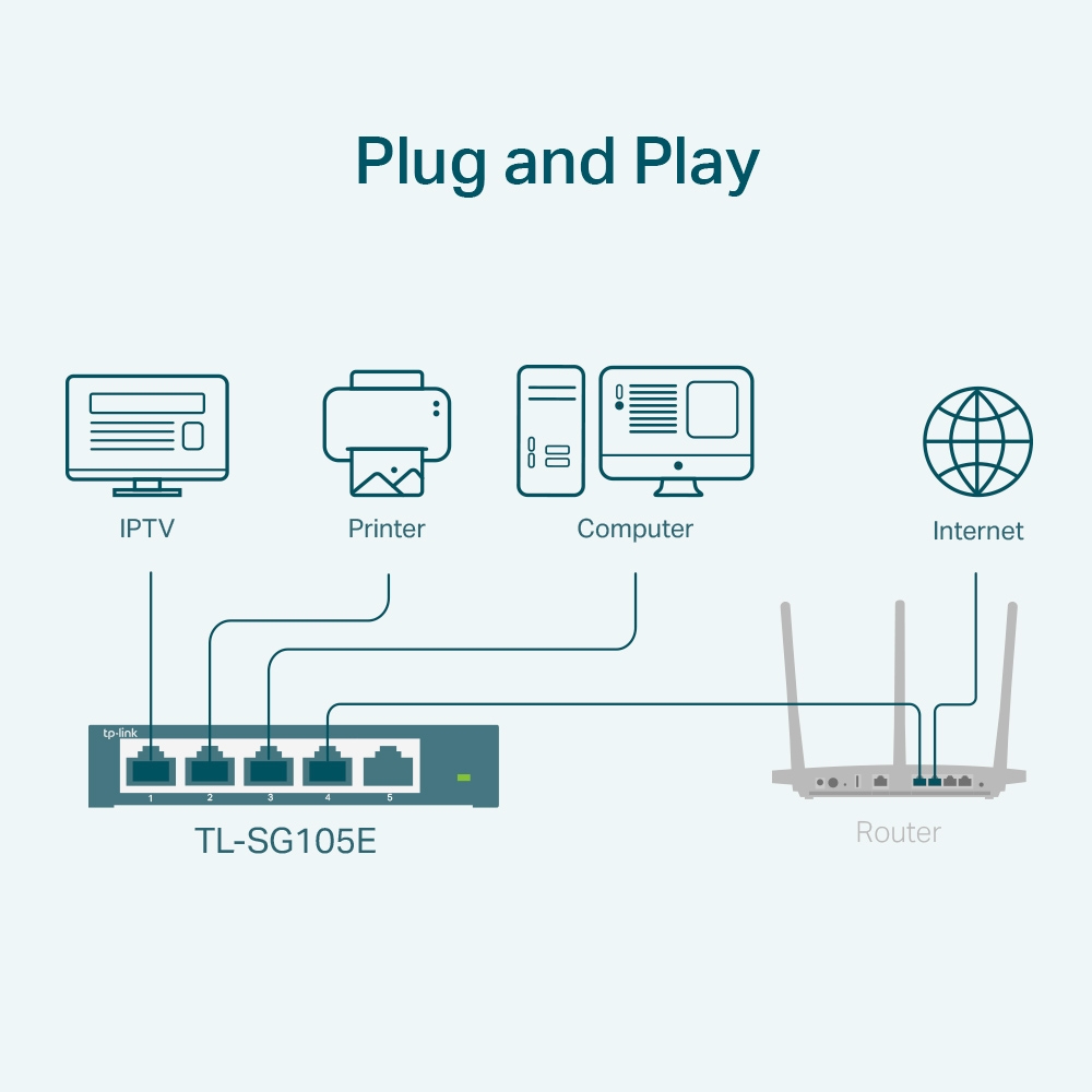 TP-Link TL-SG105E 5-Port Gigabit Desktop Easy Smart Switch 5 10/100/1000Mbps RJ45 portsMTU/Port/Tag-based VLAN QoS IGMP Snooping — miniatuur 3
